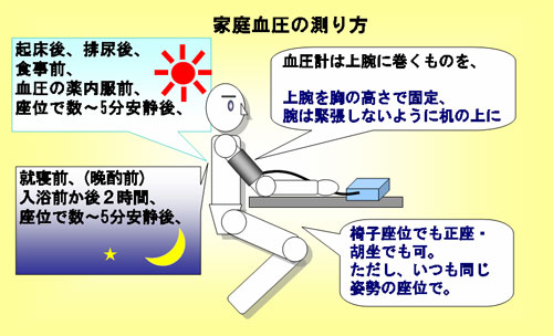 家庭血圧の測り方